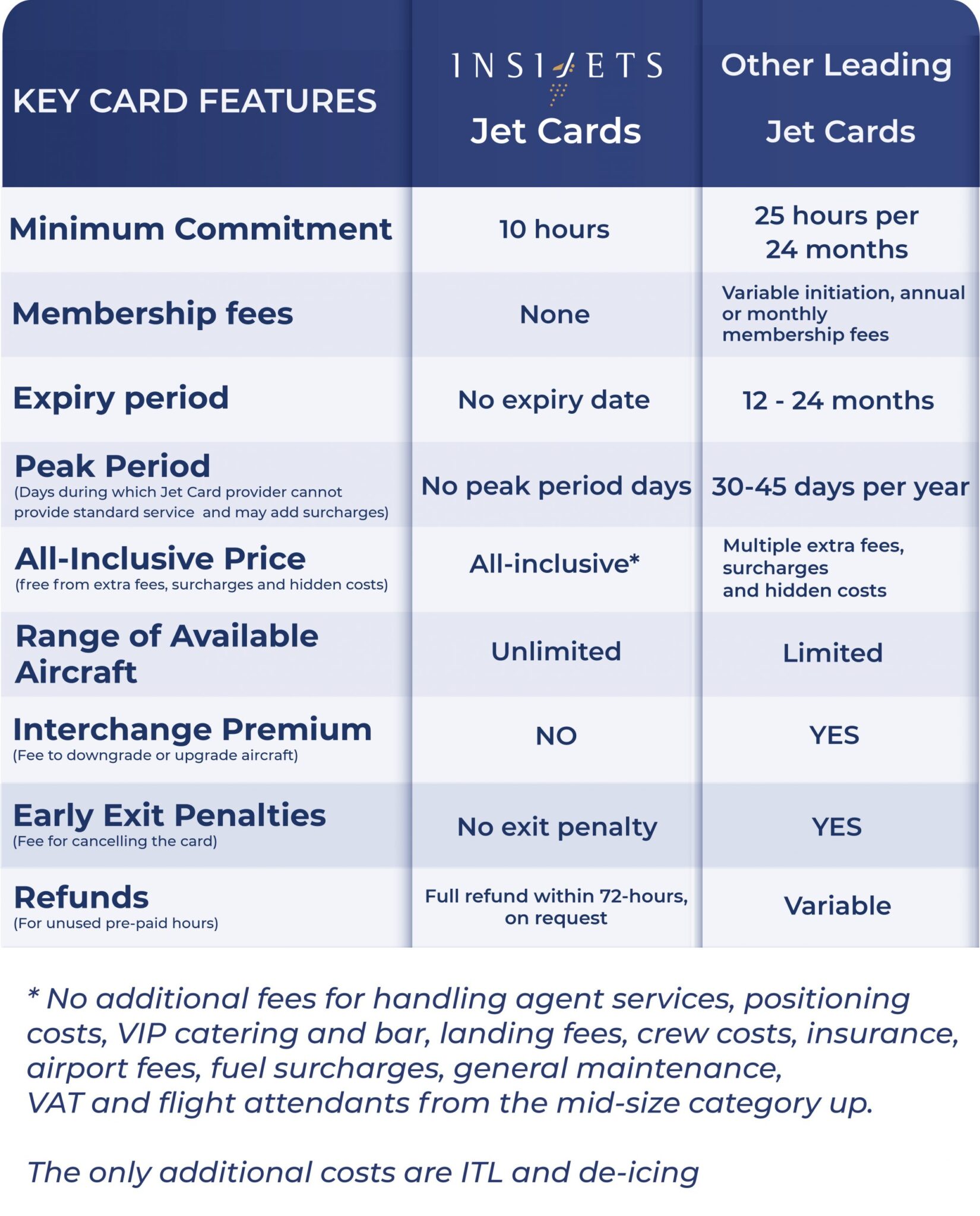 Private Jet: Jet Card Vs Membership Program