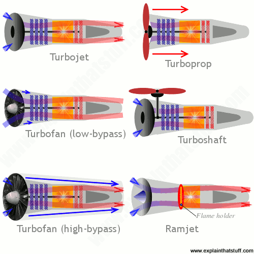 What Are Aircraft Jet Engine Types