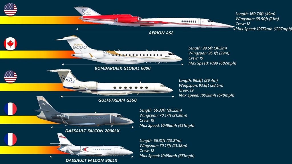What Is Fastest Private Jet